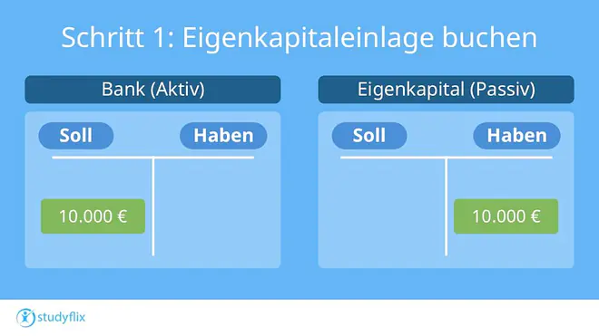 Das Bild zeigt, wie eine Eigenkapitalanlage richtig verbucht wird.