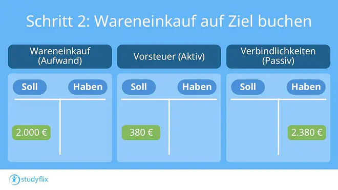 Das Bild zeigt, wie ein Wareneinkauf auf Ziel richtig verbucht wird.