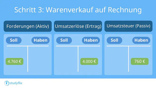 Das Bild zeigt, wie ein Wareneinkauf auf Rechnung richtig verbucht wird.