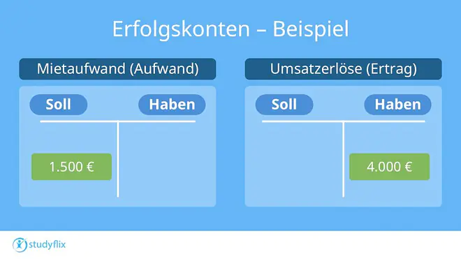 Das Bild zeigt, wie das T-Konto von Mietaufwand und Umsatzerlöse bei einem Geschäftsfall mit Erfolgskonten aussieht.