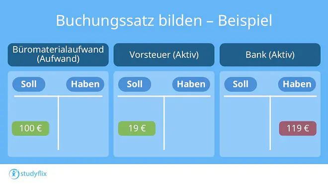 Das Bild zeigt, wie du bei einem Geschäftsfall die Beträge richtig im Soll und Haben der Konten Büromaterialaufwand, Vorsteuer und Bank verbuchst.