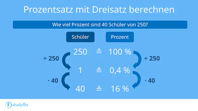 Die Grafik zeigt die Berechnung des Prozentsatzes. Erst wird sowohl der Grundwert der 250 Schüler als auch die 100 Prozent durch 250 geteilt. Übrig bleibt also ein Schüler, der 0,4 Prozent entspricht. Das wird dann beides mit 40 multipliziert, sodass als Ergebnis 40 Schüler übrig bleiben, die 16 Prozent entsprechen.