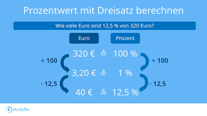 Die Grafik zeigt die Berechnung des Prozentwerts. Erst wird sowohl der Grundwert der 320 Euro als auch die 100 Prozent durch 100 geteilt. Übrig bleiben also 3 Euro 20, die einem Prozent entsprechen. Das wird dann beides mit 12,5 multipliziert, sodass als Ergebnis 40 Euro übrig bleiben, die 12,5 Prozent entsprechen.