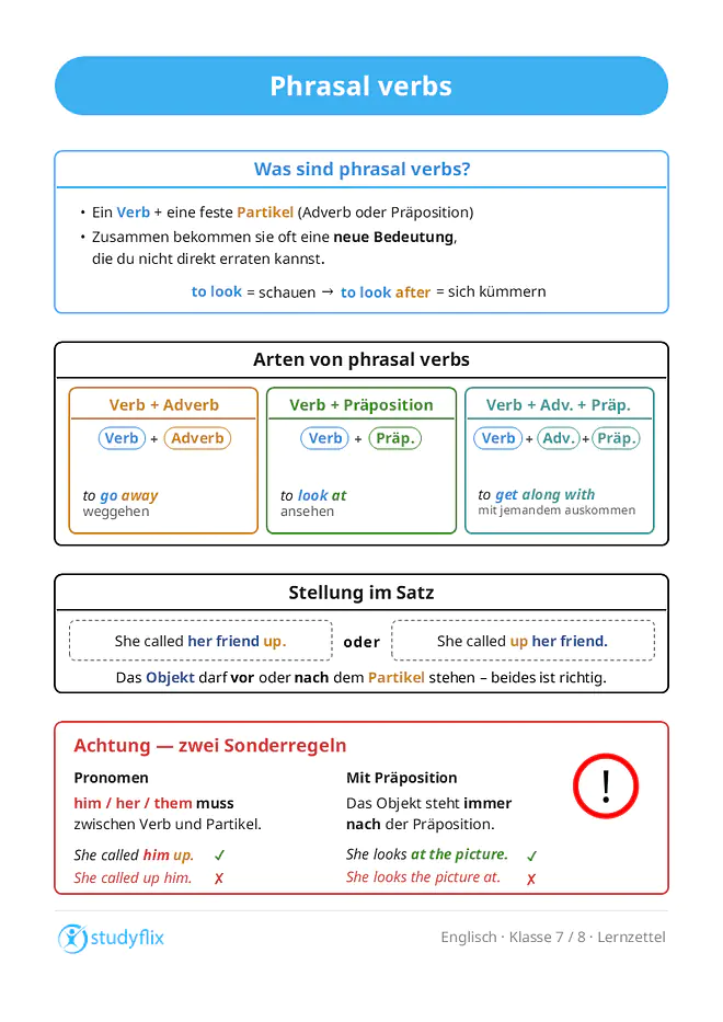 Ein Bild zeigt, dass phrasal verbs Verben sind, die mit einem Adverb oder einer Präposition kombiniert werden und dadurch oft eine neue Bedeutung bekommen, die sich nicht direkt aus dem Grundverb ableiten lässt, wie zum Beispiel bei „to look“, das allein „schauen“ bedeutet, während „to look after“ „sich kümmern“ heißt. Es wird erklärt, dass ein phrasal verb immer aus einem Verb und einer sogenannten Partikel besteht, die ein Adverb, eine Präposition oder eine Kombination aus beiden sein kann, etwa in „to go away“, „to look at“ oder „to get along with“. Außerdem wird deutlich, dass sich die Bedeutung eines Verbs je nach Partikel stark verändern kann, sodass ein und dasselbe Verb mehrere unterschiedliche Bedeutungen haben kann, wie bei „to look for“ für „suchen“ oder „to look forward to“ für „sich freuen auf“. Weiterhin wird beschrieben, dass phrasal verbs mit oder ohne Objekt verwendet werden können und dass das Objekt entweder zwischen dem Verb und der Partikel oder nach der Partikel stehen kann, zum Beispiel in „She called him up“ oder „She called up her friend“. Wenn das Objekt ein Pronomen wie „him“ oder „them“ ist, muss es immer zwischen Verb und Partikel stehen. Bei Verben mit Präposition muss es hingegen nach der Präposition stehen, wie in „She looks at the picture“.
