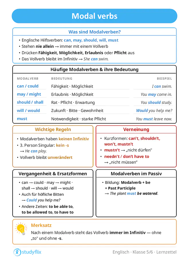 Ein Bild zeigt die wichtigsten englischen Modalverben wie can, may, should, will und must. Modalverben sind Hilfsverben und stehen immer zusammen mit einem Vollverb im Infinitiv, zum Beispiel in dem Satz „She can swim“. Sie haben keinen Infinitiv und in der 3. Person Singular wird kein -s angehängt, etwa in „He can play“. Mit Modalverben drückt man Fähigkeiten, Möglichkeiten, Erlaubnisse, Pflichten, Ratschläge oder Vermutungen aus. Can und could stehen für Fähigkeiten oder Möglichkeiten, may und might für Erlaubnisse oder Möglichkeiten, should und shall für Ratschläge oder Erwartungen, will und would für Zukunft, Bitten oder Gewohnheiten und must für Notwendigkeit oder starke Verpflichtung. Je nach Modalverb verändert sich die Bedeutung eines Satzes, zum Beispiel zeigt can eine Möglichkeit, must eine Pflicht und may eine Erlaubnis. Einige Modalverben besitzen Vergangenheitsformen wie could, might, should und would, die oft auch für höfliche Bitten verwendet werden. Für andere Zeiten nutzt man Ersatzformen wie „to be able to“, „to be allowed to“ oder „to have to“. Verneinungen werden oft mit Kurzformen wie can’t, shouldn’t, won’t oder mustn’t gebildet. Mustn’t bedeutet „nicht dürfen“, während „nicht müssen“ mit needn’t oder don’t have to ausgedrückt wird. Modalverben können außerdem im Passiv verwendet werden. Dafür nutzt man die Form „Modalverb + be + Past Participle“, zum Beispiel „The plant must be watered“.