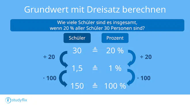 Die Grafik zeigt die Berechnung des Grundwerts. Erst wird sowohl der Prozentwert als auch der Prozentsatz durch 20 geteilt. Übrig bleiben 1,5 Schüler, die einem Prozent entsprechen. Das wird dann beides mit 100 multipliziert, sodass als Ergebnis eine Gesamtmenge von 150 Schülern übrig bleiben, die 100 % der Personen entsprechen.