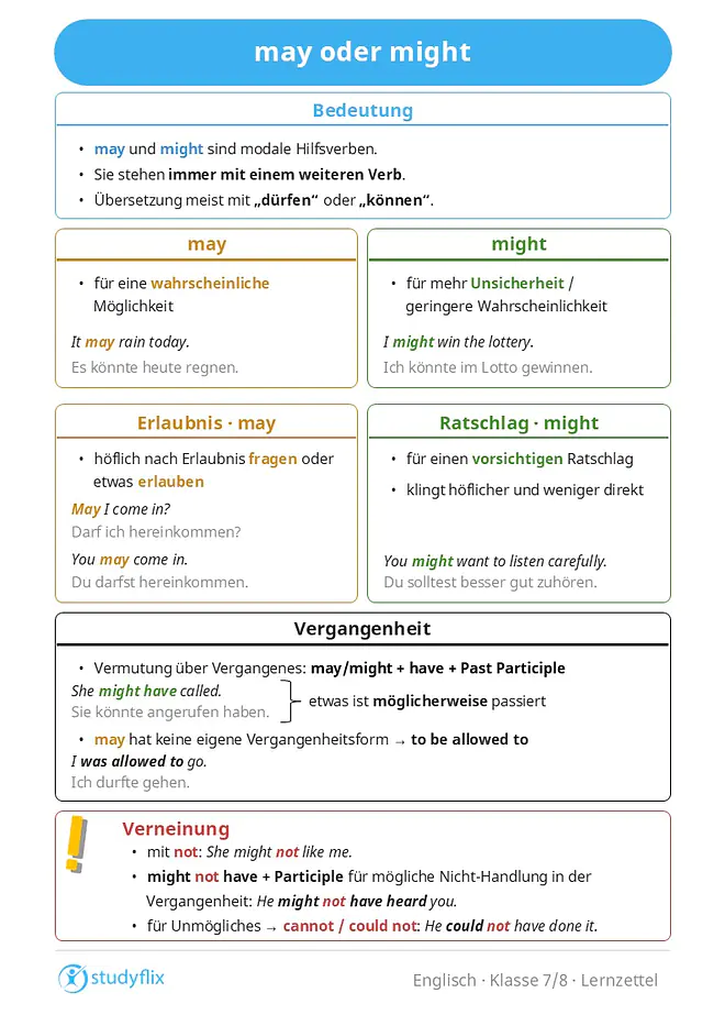 Ein Bild zeigt die Verwendung der englischen Modalverben „may“ und „might“. Beide stehen zusammen mit einem weiteren Verb und können oft mit „dürfen“ oder „können“ übersetzt werden. „May“ wird verwendet, wenn etwas eher wahrscheinlich ist, zum Beispiel bei der Aussage „It may rain today“. „Might“ drückt dagegen mehr Unsicherheit oder eine geringere Wahrscheinlichkeit aus, etwa in „I might win the lottery“. Mit „may“ fragt man höflich nach Erlaubnis oder erlaubt etwas, wie in „May I come in?“ oder „You may come in“. „Might I …?“ ist noch formeller und wird häufiger im britischen Englisch verwendet. „Might“ kann außerdem für vorsichtige Ratschläge genutzt werden, zum Beispiel in „You might want to listen carefully“. Für Vermutungen über die Vergangenheit verwendet man „might“ oder „may“ zusammen mit „have“ und dem Past Participle, etwa in „She might have called“. „May“ besitzt keine eigene Vergangenheitsform, deshalb nutzt man stattdessen „to be allowed to“, zum Beispiel „I was allowed to go“. Die Verneinung bildet man mit „not“, wie in „She might not like me“. Für unmögliche Aussagen verwendet man „cannot“ oder „could not“, zum Beispiel in „He could not have done it“.
