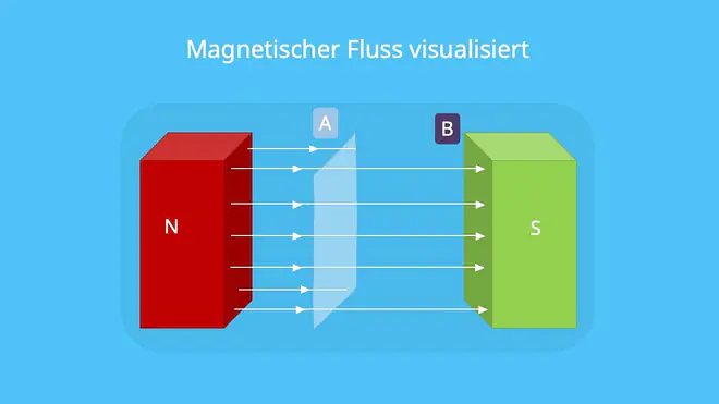 Magnetischer Fluss, Magnetische Feldlinien