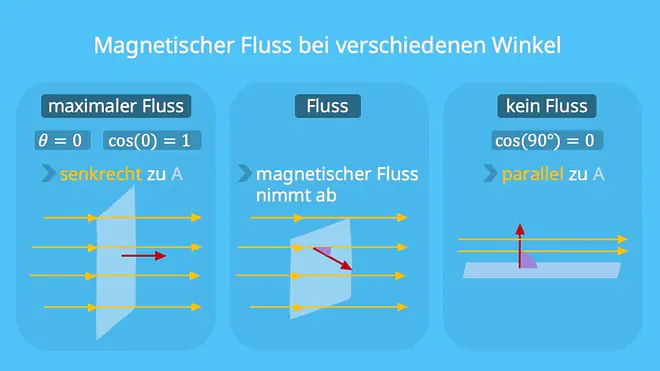 Magnetischer Fluss Phi, Magnetischer Fluss, Magnetischer Fluss Winkel