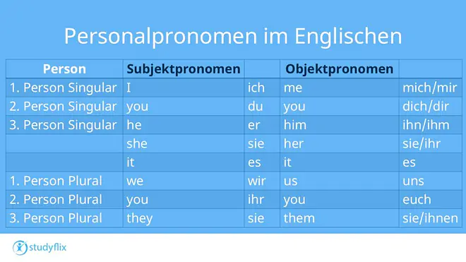 Übersicht Personalpronomen im Englischen: Subjektpronomen und Objektpronomen Singular/Plural mit Übersetzung