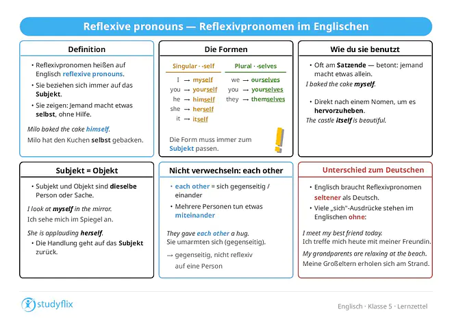 Ein Bild zeigt, dass Reflexivpronomen auf Englisch reflexive pronouns heißen und sich immer auf das Subjekt des Satzes beziehen. Sie zeigen oft, dass jemand etwas selbst und ohne Hilfe tut, zum Beispiel in Milo baked the cake himself. Im Singular enden Reflexivpronomen auf -self, im Plural auf -selves. Wichtige Formen sind myself, yourself, himself, herself, itself, ourselves, yourselves und themselves. Die Form muss immer zum Subjekt passen. Reflexivpronomen stehen oft am Satzende, können aber auch direkt nach einem Nomen oder Pronomen stehen, wenn dieses besonders hervorgehoben wird. Sie werden außerdem verwendet, wenn Subjekt und Objekt dieselbe Person oder Sache sind, zum Beispiel in I look at myself in the mirror. Each other bedeutet „sich gegenseitig“ oder „einander“ und zeigt, dass mehrere Personen etwas miteinander tun. Im Englischen werden Reflexivpronomen seltener benutzt als im Deutschen, deshalb stehen viele deutsche Ausdrücke mit „sich“ im Englischen ohne Reflexivpronomen, zum Beispiel I meet my best friend today.