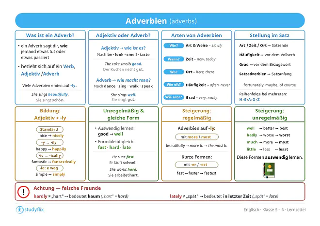 Ein Bild zeigt, dass Adverbien auf Englisch adverbs heißen und beschreiben, wie jemand etwas tut oder wie etwas geschieht. Sie beziehen sich auf ein Verb, ein Adjektiv oder ein anderes Adverb und enden häufig auf -ly. Die meisten Adverbien werden mit Adjektiv plus -ly gebildet, zum Beispiel nice zu nicely. Bei Adjektiven auf -y wird -y zu -i plus -ly, bei -ic wird -ally angehängt und bei -le fällt das e weg. Einige Formen sind unregelmäßig, zum Beispiel good zu well, oder bleiben gleich, wie fast, hard und late. Hardly bedeutet „kaum“ und lately bedeutet „in letzter Zeit“. Adjektive beschreiben, wie jemand oder etwas ist, während Adverbien beschreiben, wie jemand etwas tut oder wie etwas passiert. Nach Zustandsverben wie be, look, smell oder taste steht meist ein Adjektiv, nach Tätigkeitsverben wie dance, sing, walk oder speak meist ein Adverb. Adverbien können Art und Weise, Zeit, Ort, Häufigkeit oder Grad ausdrücken. Ihre Stellung im Satz hängt von ihrer Art ab; bei mehreren Adverbien gilt oft die Reihenfolge Häufigkeit, Grad, Art und Weise, Ort und Zeit. Satzadverbien beziehen sich auf den ganzen Satz und stehen meistens am Satzanfang. Adverbien auf -ly werden mit more und most gesteigert, während Adverbien mit gleicher Form wie das Adjektiv oft mit -er und -est gesteigert werden. Unregelmäßige Steigerungen sind zum Beispiel well, better, best und badly, worse, worst.