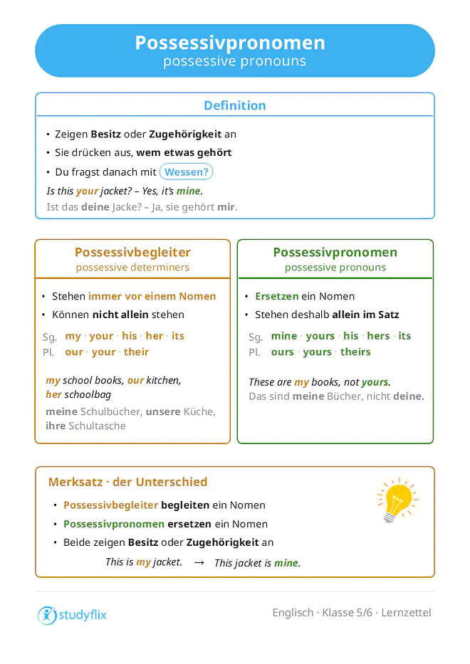 Ein Bild zeigt, dass Possessivpronomen und Possessivbegleiter Besitz oder Zugehörigkeit ausdrücken und zeigen, wem etwas gehört. Danach fragt man mit „Wessen?“. Possessivbegleiter heißen auf Englisch possessive determiners, stehen immer vor einem Nomen und können nicht allein stehen. Ihre Formen sind my, your, his, her, its, our und their. Possessivpronomen heißen auf Englisch possessive pronouns, ersetzen ein Nomen und stehen deshalb allein im Satz. Ihre Formen sind mine, yours, his, hers, its, ours und theirs. Der Unterschied ist, dass Possessivbegleiter ein Nomen begleiten, während Possessivpronomen ein Nomen ersetzen, zum Beispiel This is my jacket und This jacket is mine.