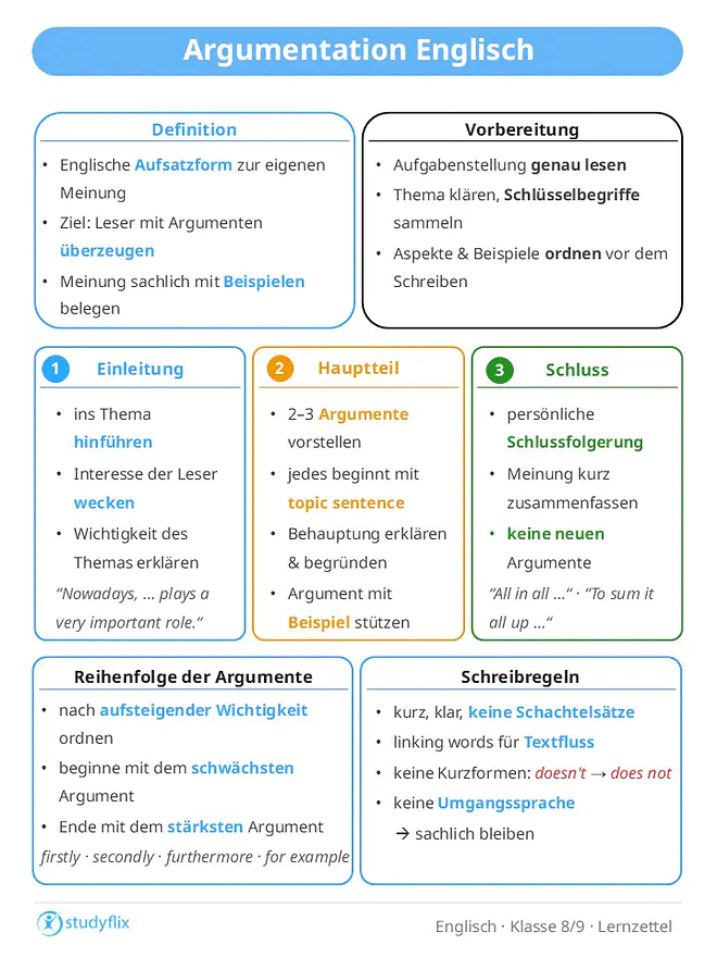 Ein Bild zeigt, dass eine argumentation eine englische Aufsatzform ist, in der man die eigene Meinung zu einem vorgegebenen Thema ausdrückt und die Leser mit guten Argumenten überzeugen möchte. Die Meinung wird sachlich mit Beispielen belegt. Zur Vorbereitung liest man die Aufgabenstellung genau, klärt das Thema, sammelt wichtige Aspekte, Schlüsselbegriffe und passende Beispiele und ordnet die Ideen vor dem Schreiben. Eine argumentation besteht aus introduction, main part und conclusion. In der Einleitung wird ins Thema eingeführt und das Interesse der Leser geweckt. Im Hauptteil werden meist zwei bis drei Argumente erklärt. Jedes Argument beginnt mit einem topic sentence, wird danach begründet und am Ende mit einem Beispiel gestützt. Die Argumente werden nach aufsteigender Wichtigkeit geordnet, vom schwächsten bis zum stärksten Argument. Linking words wie firstly, secondly, furthermore oder for example helfen bei Übergängen. Im Schluss wird die eigene Meinung kurz zusammengefasst, neue Argumente gehören dort nicht hinein. Wichtig sind kurze, klare Sätze, eine logische Struktur, keine Kurzformen und keine Umgangssprache.