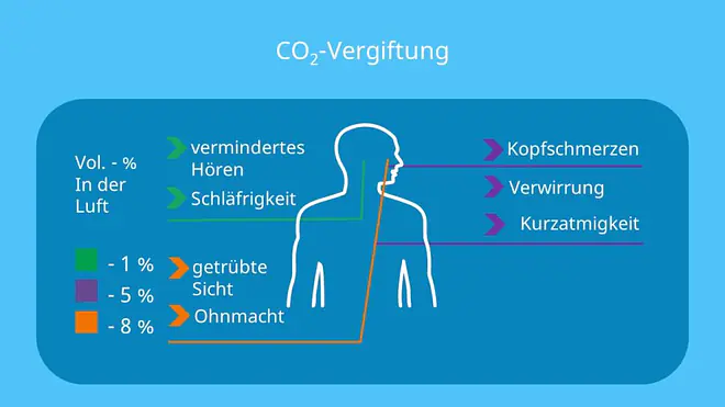 Ist CO2 giftig, carbon dioxide, was ist Kohlenstoffdioxid, Was ist CO2, Kohlendioxid