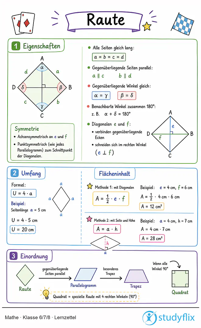 Das Bild zeigt einen Lernzettel, auf dem alles wichtige zu dem Thema Raute dargestellt ist. Für Schüler der Klasse 6/7/8.