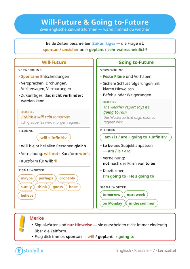 Ein Bild zeigt, dass Will-Future und Going to-Future englische Zukunftsformen sind und Handlungen oder Ereignisse in der Zukunft beschreiben. Der Unterschied liegt vor allem darin, ob etwas spontan, geplant oder sehr wahrscheinlich ist. Das Will-Future verwendet man für spontane Entscheidungen, Versprechen, Drohungen, Vorhersagen, Vermutungen und zukünftige Ereignisse, die nicht verhindert werden können. Es wird mit will und dem Infinitiv gebildet, will bleibt bei allen Personen gleich. Die Verneinung lautet will not, die Kurzformen sind ’ll und won’t. Das Going to-Future verwendet man für feste Pläne, Vorhaben und sichere Schlussfolgerungen mit klaren Hinweisen sowie für Befehle oder Weigerungen. Es wird mit einer Form von to be, going to und dem Infinitiv gebildet. To be wird an das Subjekt angepasst und lautet am, are oder is. Die Verneinung entsteht mit not nach der Form von to be, Kurzformen sind zum Beispiel I’m going to oder He’s going to. Signalwörter wie maybe, probably, think oder hope können auf das Will-Future hinweisen, Zeitangaben wie tomorrow, next week oder on Monday eher auf das Going to-Future, sie entscheiden aber nicht immer eindeutig über die Zeitform.