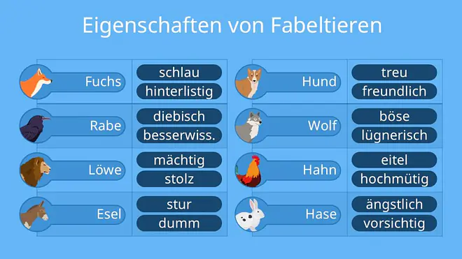 Das Bild zeigt tabellarisch Fabeltiere und ihre Eigenschaften. Der Fuchs ist schlau und hinterlistig. Der Rabe ist diebisch und besserwisserisch. Der Löwe ist mächtig und stolz. Die Maus ist schwach. Der ist Esel ist stur und dumm. Der Hund ist treu und freundlich. Der Wolf ist böse und lügnerisch. Der Hahn ist eitel und hochmütig. Das Lamm ist schutzlos und unschuldig. Der Hase ist ängstlich und vorsichtig