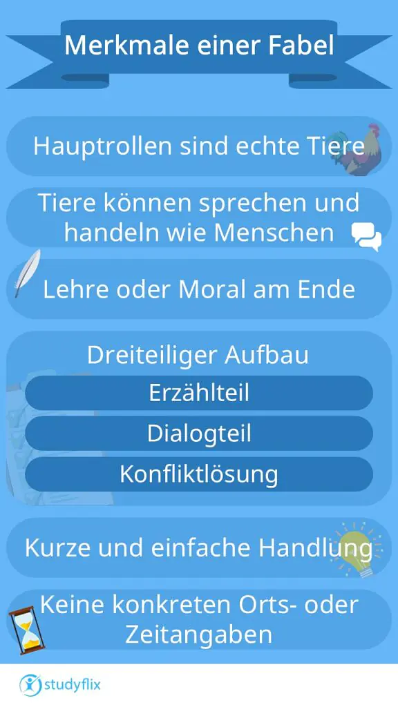 Das Bild zeigt die Merkmale einer Fabel. Die Hauptrollen sind echte Tiere. Tiere können sprechen und handeln wie Menschen. Es gibt eine Moral oder Lehre am Ende. Fabeln haben einen dreiteiligen Aufbau, bestehend aus Erzählteil, Dialogteil und Konfliktlösung. Die Handlung ist kurz und einfach. Es gibt keine konkreten Orts- oder Zeitangaben