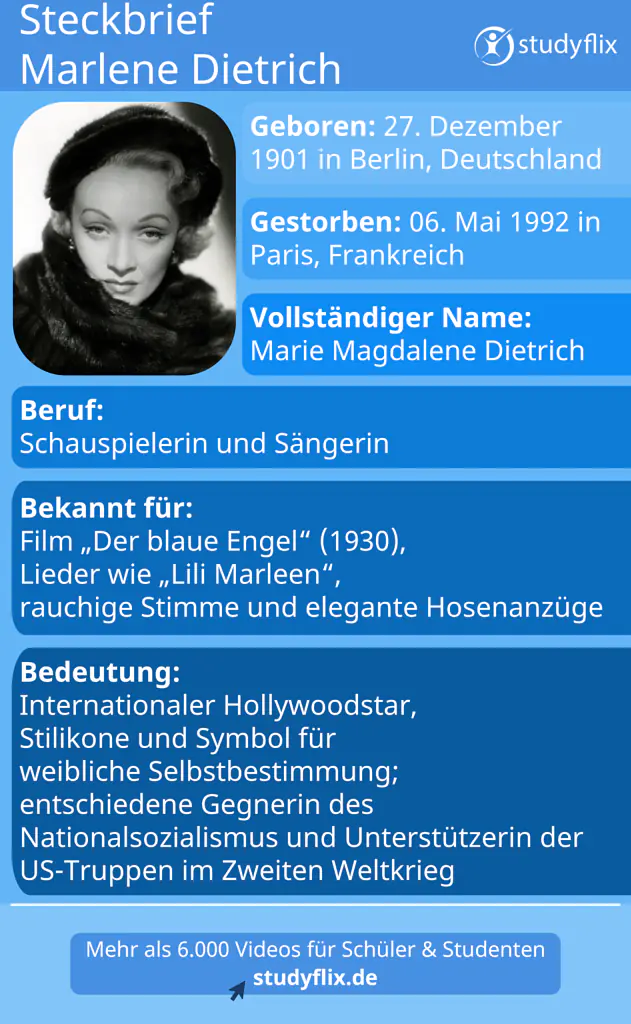 Das Bild zeigt einen blau gestalteten Steckbrief über die berühmte Schauspielerin und Sängerin Marlene Dietrich mit einem Schwarz-Weiß-Porträt von ihr. Sie wurde am 27. Dezember 1901 in Berlin geboren und starb am 6. Mai 1992 in Paris, Frankreich. Ihr vollständiger Name lautete Marie Magdalene Dietrich. Bekannt wurde sie vor allem durch den Film „Der blaue Engel“ (1930), das Lied „Lili Marleen“, ihre rauchige Stimme und ihre eleganten Hosenanzüge. Sie wurde zu einem internationalen Hollywoodstar, einer Stilikone und einem Symbol für weibliche Selbstbestimmung. Außerdem war sie eine entschiedene Gegnerin des Nationalsozialismus und unterstützte während des Zweiten Weltkriegs die amerikanischen Truppen.