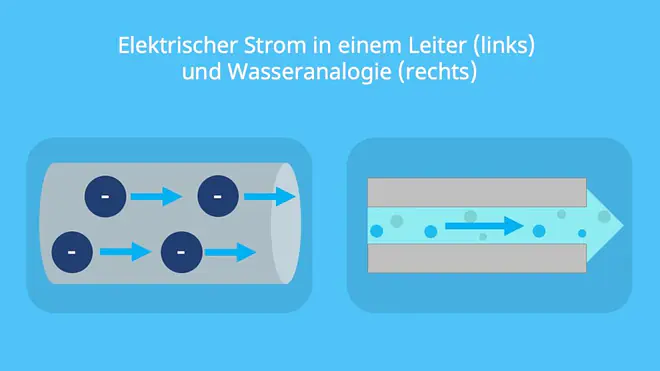 Stromfluss Leiter, Elektrischer Strom Leiter, Strom im Leiter, Strom Leiter, Elektrischer Strom Wasseranalogie