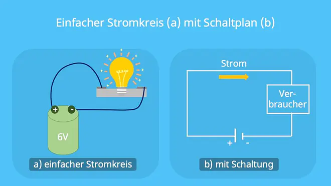 Einfacher Stromkreis Schaltplan, Batterie Stromkreis, Glühbirne Stromkreis ; @Animation: Bitte die Bezeichnung "Bauelement" im rechten Teil durch die Bezeichnung "Verbraucher" ersetzen