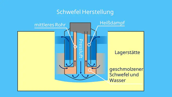 S Chemie, Chemisches Element S, Sulfur, Schwefelwasser, S2 - Chemie