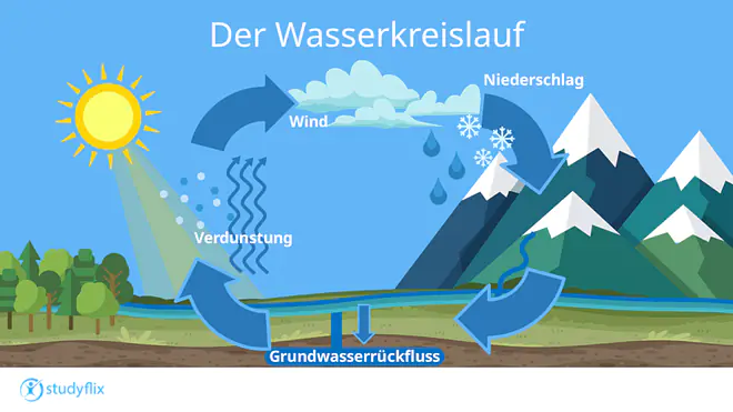 Ein Bild zeigt den Wasserkreislauf. Über offenem Gewässer verdunstet das Wasser und in der Höhe bilden sich Wolken. Die werden durch den Wind über das Land getragen. Durch Niederschlag gelangt das Wasser als Regen, Schnee oder Hagel auf die Erde. Dort versickert es ins Grundwasser oder gelangt in die Flüsse. Diese bringen das Wasser zurück ins Meer.