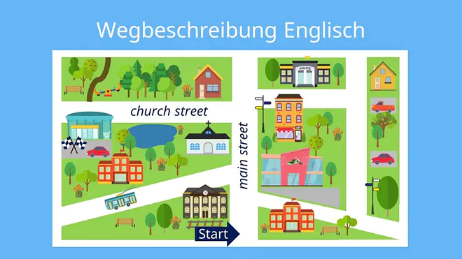 Das Bild zeigt einen bunten, vereinfachten Stadtplan mit der Überschrift „Wegbeschreibung Englisch“. Zwei Straßen namens „main street“ und „church street“ führen durch die Stadt. Die "main street" verläuft senkrecht durch die Mitte, während die "church street" im oberen linken Bereich waagerecht verläuft. Unten in der Mitte steht ein großes Gebäude, das den Bahnhof darstellt. Davor zeigt ein blauer Pfeil mit der Aufschrift „Start“ nach rechts. Links oben befindet sich ein Park mit Bäumen, einer Bank und einem Spielplatz. Darunter sind eine Kirche an einem See und weitere Gebäude zu sehen. Rechts von der "main street" stehen unter anderem eine Polizeistation, mehrere Geschäfte und Wohnhäuser.