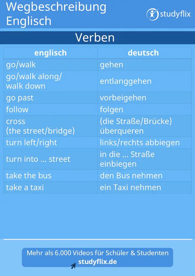 Das Bild zeigt eine Tabelle mit englischen Verben für Wegbeschreibungen und ihren deutschen Übersetzungen. Links stehen die englischen Verben, zum Beispiel "go" und "walk", rechts die deutschen Übersetzungen, in diesem Fall "gehen". 