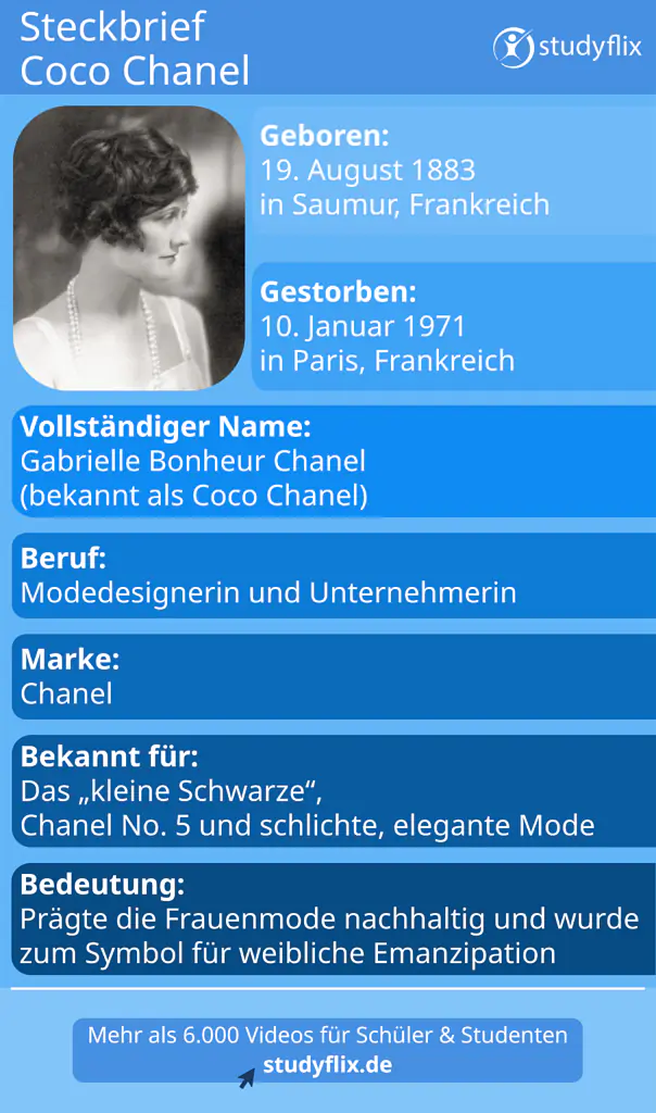 Das Bild zeigt einen blau gestalteten Steckbrief über die berühmte Modedesignerin Coco Chanel mit einem Schwarz-Weiß-Porträt von ihr. Sie wurde am 19. August 1883 in Saumur, Frankreich, geboren und starb am 10. Januar 1971 in Paris, Frankreich. Ihr vollständiger Name lautete Gabrielle Bonheur Chanel. Sie war Modedesignerin und Unternehmerin und gründete die Modemarke Chanel. Bekannt wurde sie vor allem durch das „kleine Schwarze“, das Parfüm Chanel No. 5 und ihre schlichte, elegante Mode. Sie prägte die Frauenmode nachhaltig und wurde zu einem Symbol für weibliche Emanzipation.