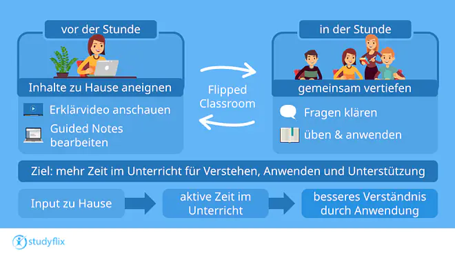 Die Grafik zeigt das Konzept des „Flipped Classroom“. Links wird der Teil „Vor der Stunde“ dargestellt: Eine Schülerin lernt zu Hause mit einem Laptop, schaut ein Erklärvideo an und bearbeitet Guided Notes. Darunter steht, dass sich Schülerinnen neue Inhalte selbstständig zu Hause aneignen. Ein Pfeil führt zur rechten Seite „In der Stunde“. Dort arbeitet eine Lehrkraft mit einer kleinen Schülergruppe zusammen. Die Schülerinnen üben und wenden das Gelernte an, klären Fragen und arbeiten gemeinsam. In der Mitte verbindet ein Kreispfeil beide Phasen. Als Ziel wird genannt: mehr Zeit im Unterricht für Verstehen, Anwenden und Unterstützung. Am unteren Rand fasst eine Leiste den Ablauf zusammen: Input zu Hause, aktive Zeit im Unterricht und besseres Verständnis durch Anwendung.