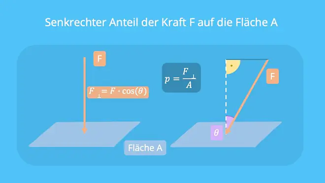 Druck Normalkraft, Druck senkrechte Kraft, Druck Definition, Kraft pro Fläche