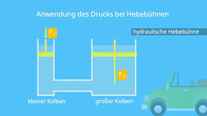 Druck Hebebühne, Hydrostatischer Druck, Hydrostatischer Druck Hebebühne, Prinzip Hebebühne, Physik Hebebühne