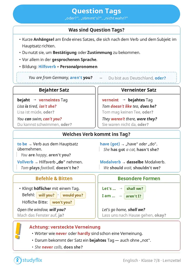 Ein Bild zeigt englische question tags, also kurze Frageanhängsel am Ende eines Satzes. Sie werden verwendet, um eine Bestätigung oder Zustimmung zu bekommen, und entsprechen im Deutschen Ausdrücken wie „oder?“, „stimmt’s?“ oder „nicht wahr?“. Question tags kommen vor allem in der gesprochenen Sprache vor. Die Bildung richtet sich nach dem Subjekt und dem Verb im Hauptsatz: Nach einem bejahten Satz folgt ein verneinter question tag, nach einem verneinten Satz ein bejahter question tag. Das Subjekt wird dabei durch ein passendes Personalpronomen ersetzt. Bei „to be“ wird das Verb aus dem Hauptsatz übernommen, bei „to have (got)“ nutzt man „have“ oder „do“, bei Vollverben das Hilfsverb „do“ und bei Modalverben dasselbe Modalverb wie im Hauptsatz. Wörter wie „never“ oder „hardly“ gelten ebenfalls als Verneinung, deshalb wird der question tag dann bejaht. Mit Anhängseln wie „will you?“ oder „would you?“ wirken Befehle höflicher, und freundliche Bitten nutzen oft „won’t you?“. Nach Sätzen mit „let’s“ verwendet man „shall we?“, und nach „I am“ nutzt man die Form „aren’t I?“.