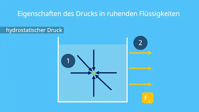 Druck ruhende Flüssigkeit, hydrostatischer Druck, Eigenschaften hydrostatischer Druck, Eigenschaften Druck ruhende Flüssigkeit.