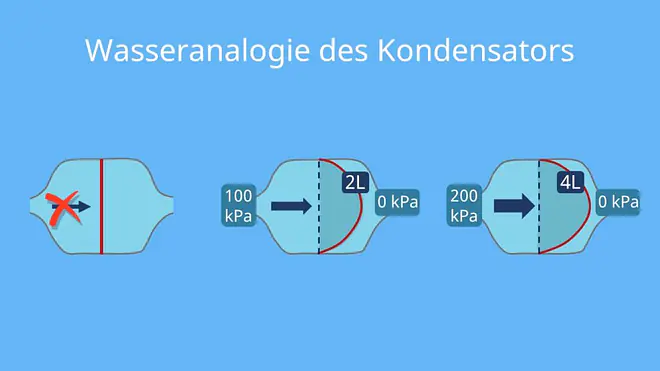 Wasseranalogie Kondensator, hydraulische Analogie Kondensator, Kondensator Wassermodell