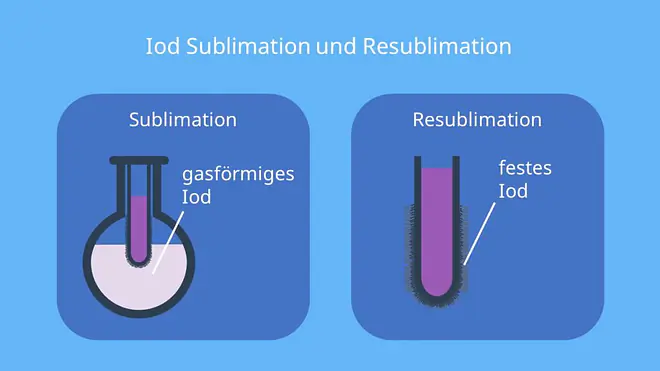 Sublimation von Iod, Sublimation Resublimation