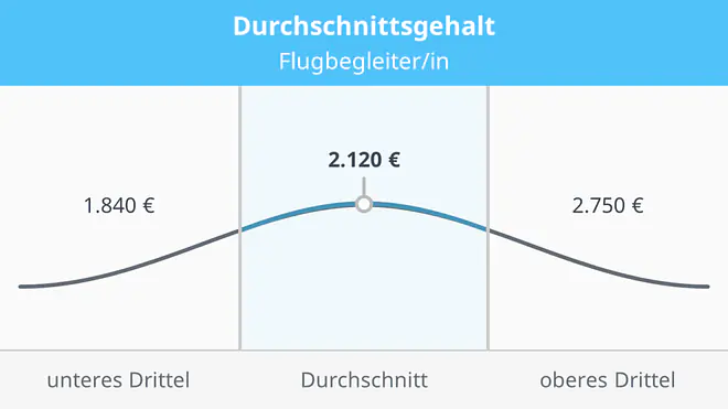 Das Bild zeigt das durchschnittliche Gehalt von Flugbegleiterinnen und Flugbegleitern. Im unteren Drittel liegt es bei 1.840 Euro, im Durchschnitt bei 2.120 Euro und im oberen Drittel bei 2.750 Euro.