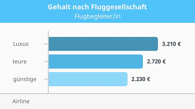 Das Bild zeigt das Gehalt von Flugbegleiterinnen und Flugbegleitern in Abhängigkeit von der Art der Fluggesellschaft. Bei Luxus-Airlines liegt das Gehalt bei 3.210 Euro, bei teuren Airlines bei 2.720 Euro und bei günstigen Airlines bei 2.230 Euro.