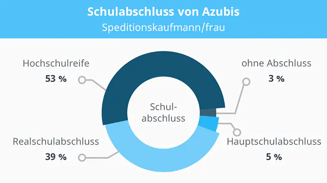 Die Grafik zeigt, dass die Mehrheit der Auszubildenden im Beruf Speditionskaufmann oder Speditionskauffrau besitzt die Hochschulreife mit 53 Prozent, gefolgt vom Realschulabschluss mit 39 Prozent. Nur 5 Prozent haben einen Hauptschulabschluss und 3 Prozent starten ohne Schulabschluss.