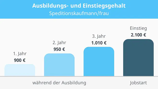 Die Grafik zeigt, dass das Ausbildungsgehalt für Speditionskaufleute vom ersten Jahr mit 900 Euro über 950 Euro im zweiten Jahr auf 1.010 Euro im dritten Jahr steigt. Beim Berufseinstieg liegt das Gehalt bei 2.100 Euro.