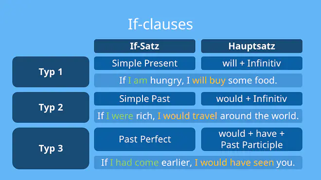 conditional sentences, if clause typ 1, if clause typ 2, conditional sentences type 1, if clausees typ 3, if clauses, if, if sätze, if sätze englisch, if clauses übungen, conditional, conditionals