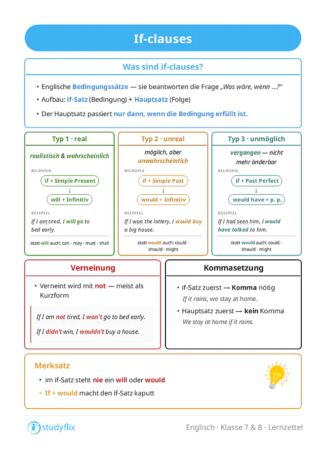 Ein Bild zeigt englische if-clauses, also Bedingungssätze, die aus einem if-Satz mit der Bedingung und einem Hauptsatz mit der Folge bestehen. Sie beantworten die Frage „Was wäre, wenn …?“. Es gibt drei Typen von if-clauses. Typ 1 wird verwendet, wenn eine Bedingung wahrscheinlich erfüllt wird. Dabei steht im if-Satz das Simple Present und im Hauptsatz will mit Infinitiv, zum Beispiel: If I am tired, I will go to bed early. Statt will können auch can, may, must oder shall verwendet werden. Typ 2 beschreibt eine theoretisch mögliche, aber eher unwahrscheinliche Bedingung. Hier steht im if-Satz das Simple Past und im Hauptsatz would mit Infinitiv, zum Beispiel: If I won the lottery, I would buy a big house. Statt would sind auch could, should oder might möglich. Typ 3 beschreibt eine unmögliche Bedingung in der Vergangenheit. Im if-Satz steht das Past Perfect und im Hauptsatz would have mit Past Participle, zum Beispiel: If I had seen him, I would have talked to him. Auch hier können could, should oder might verwendet werden. Verneinungen werden mit not gebildet, zum Beispiel: If I am not tired, I won’t go to bed early. Wenn der if-Satz am Satzanfang steht, wird ein Komma gesetzt. Steht der Hauptsatz zuerst, braucht man kein Komma. Wichtig ist außerdem, dass im if-Satz kein will oder would verwendet wird. Der Merksatz dazu lautet: „If + would macht den if-Satz kaputt.“