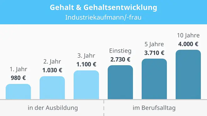 Das Bild zeigt die Gehaltsentwicklung für Industriekaufleute: In der Ausbildung liegt das Gehalt im ersten Jahr bei 980 Euro, im zweiten Jahr bei 1.030 Euro und im dritten Jahr bei 1.100 Euro. Nach dem Einstieg verdient man 2.730 Euro, nach fünf Jahren 3.710 Euro und nach zehn Jahren 4.000 Euro.