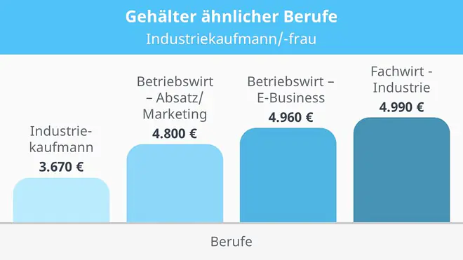 Die Grafik zeigt das Gehalt von Industriekaufleuten, welches bei 3.670 Euro liegt und damit niedriger ausfällt als bei ähnlichen Berufen. Betriebswirte in Absatz oder Marketing verdienen 4.800 Euro, im E-Business 4.960 Euro und Fachwirte in der Industrie 4.990 Euro.