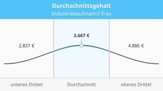 Das Bild zeigt das durchschnittliche Gehalt von Industriekaufleuten. Es liegt bei 3.667 Euro. Im unteren Drittel beträgt das Gehalt 2.837 Euro, im oberen Drittel 4.886 Euro.
