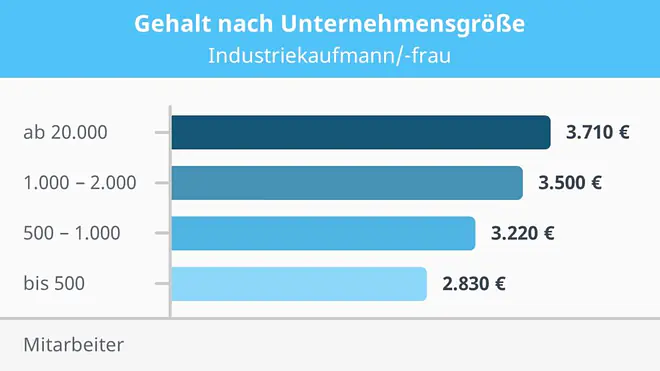 Die Grafik zeigt das Gehalt von Industriekaufleuten, welches mit der Unternehmensgröße steigt: In Firmen mit bis zu 500 Mitarbeitenden liegt es bei 2.830 Euro, bei 500 bis 1.000 Mitarbeitenden bei 3.220 Euro, bei 1.000 bis 2.000 Mitarbeitenden bei 3.500 Euro und in Unternehmen mit mehr als 20.000 Mitarbeitenden bei 3.710 Euro.