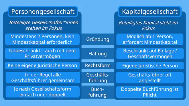 gmbh Personengesellschaft, Personengesellschaften, was ist eine Personengesellschaft, was sind Personengesellschaften, Personengesellschaft Definition, Personengesellschaft gmbh, Vorteile Personengesellschaft, Personengesellschaft natürliche Person, welche Personengesellschaften gibt es, Personengesellschaft Beispiele, Gründung Personengesellschaft, Personengesellschaft Rechtsform, rechtsfähige Personengesellschaft, Personengesellschaft Rechtsformen, was ist Personengesellschaft, Personengesellschaft Übersicht, sind Personengesellschaften juristische personen