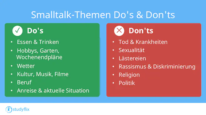 Die Übersicht zeigt Do's und Don'ts bei der Smalltalk-Themenwahl. Gut geeignete Themen sind Essen und Trinken, Hobbys, Garten und Wochenendpläne, das Wetter, Kultur, Musik und Filme, der Beruf sowie die Anreise und aktuelle Situation. Vermieden werden sollten Fragen über den Tod und Krankheiten, Sexualität, Lästereien, Rassismus und Diskriminierung, Religion und Politik.